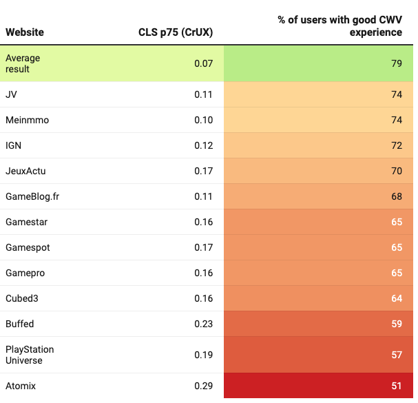 CLS is the leading cause of Core Web Vitals failing results