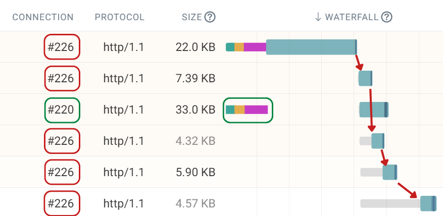 HTTP/1.1 request waterfall