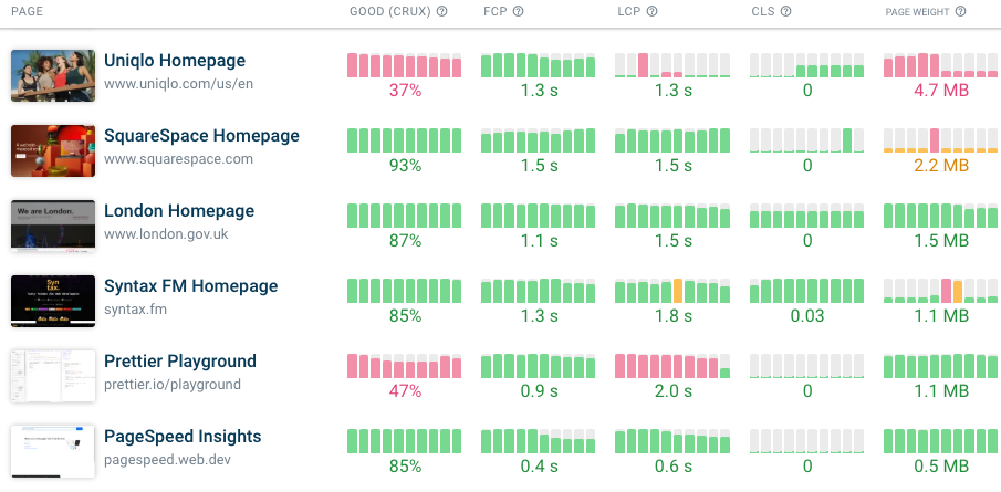 Page speed performance dashboard