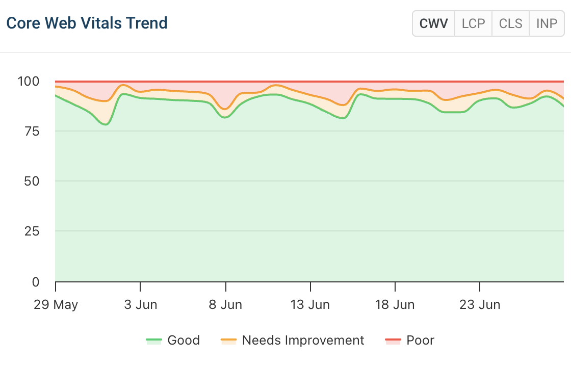 Good experiences in chart