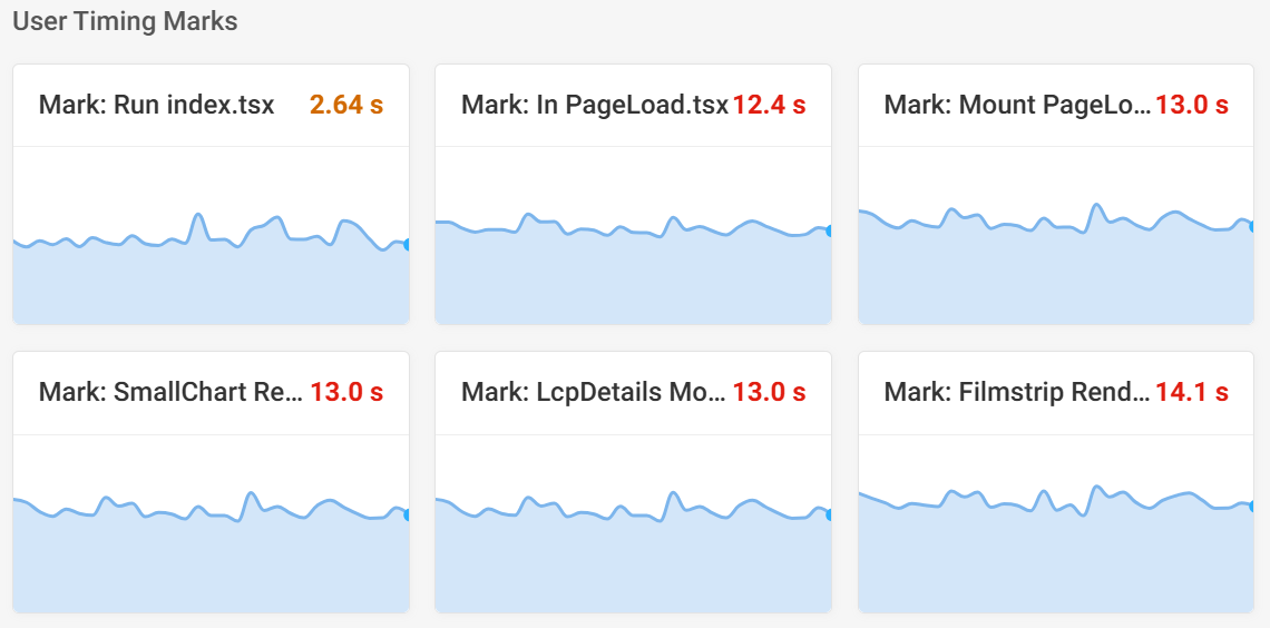 Charts showing custom user timings