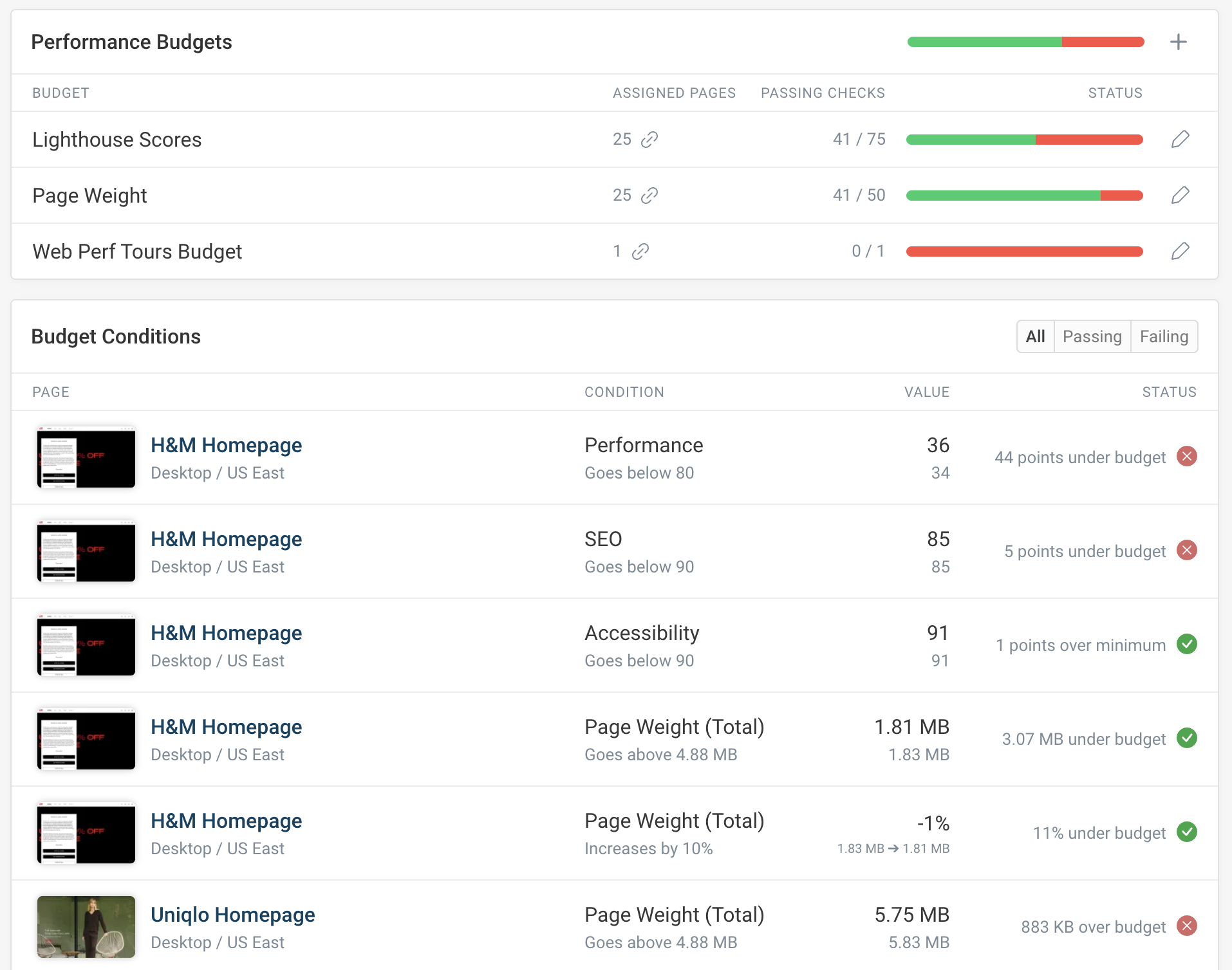 Core Web Vitals industry rankings
