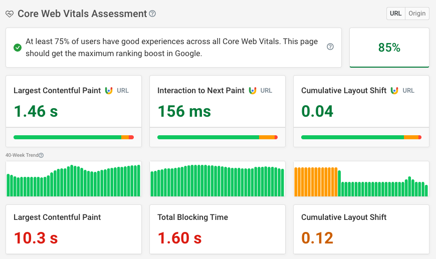 Good LCP score for real visitors