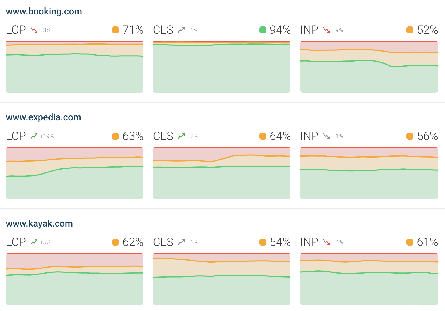Industry page speed benchmark