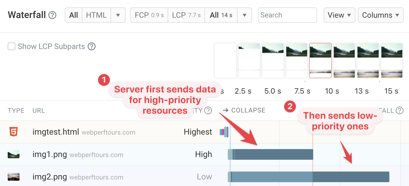 Request waterfall with good server-side request priority support