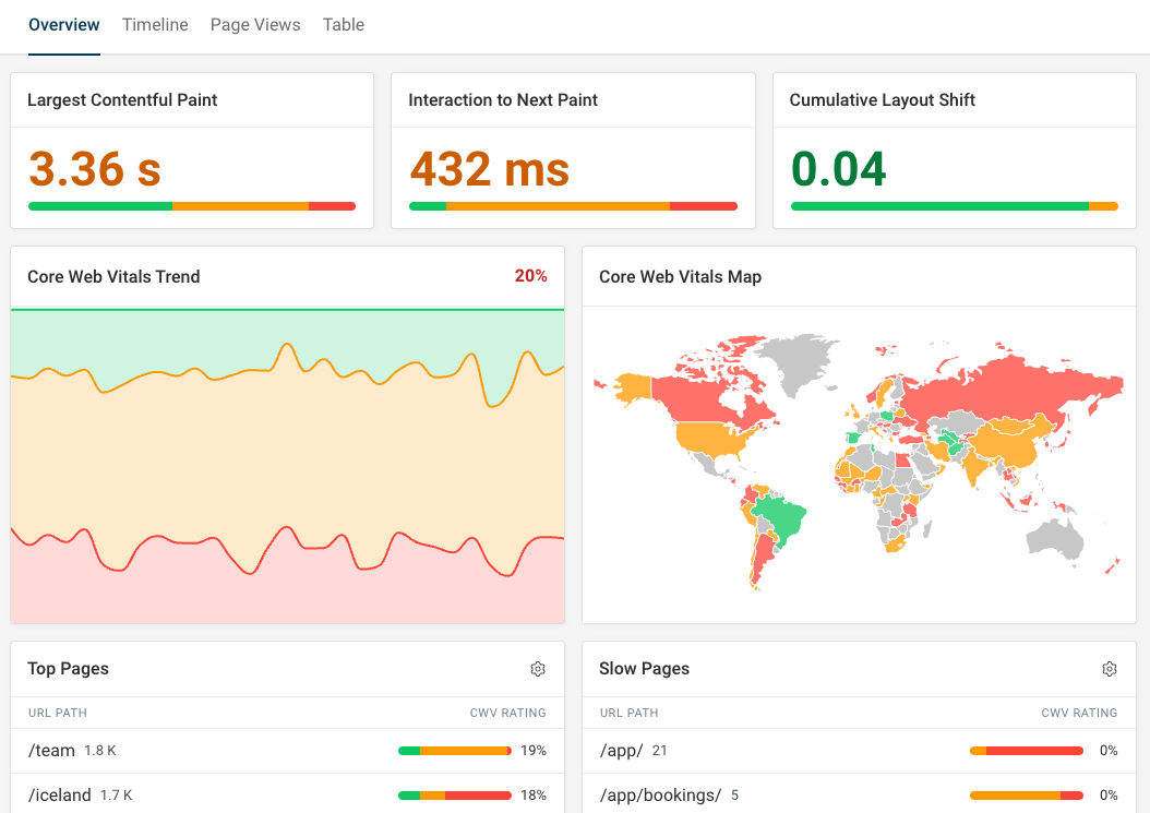 DebugBear RUM dashboard