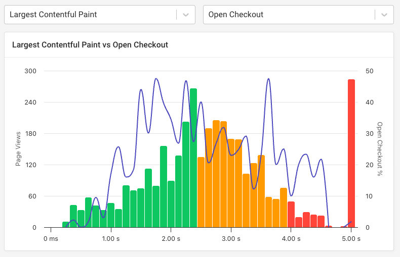 Page speed conversion rate correlation