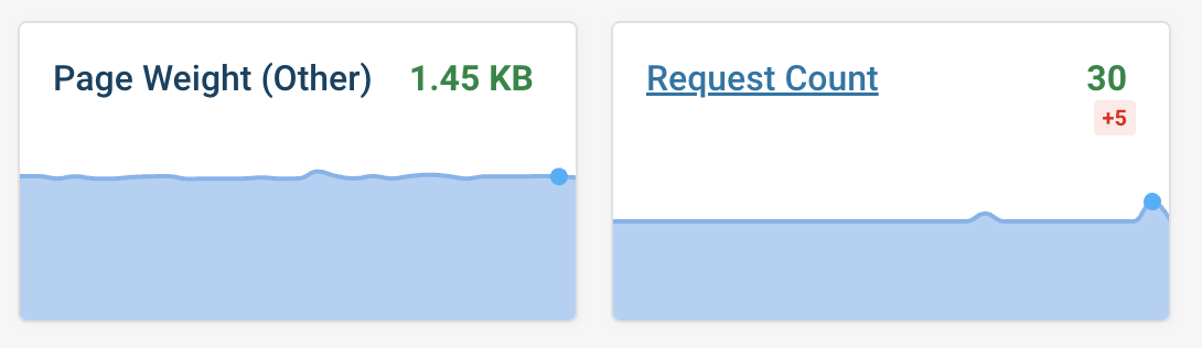 HTTP request count in DebugBear