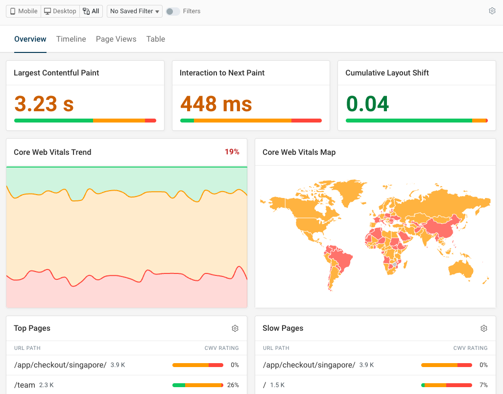 Core Web Vitals observability dashboard