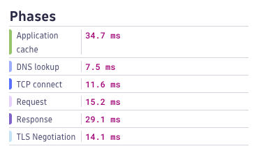 Dynatrace request duration breakdown