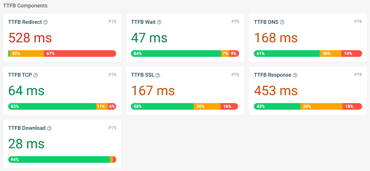 TTFB components