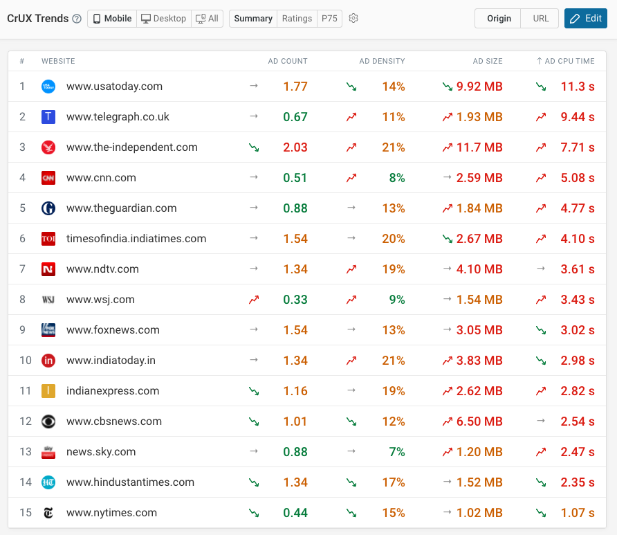 Ad performance ranking for news websites. USA Today ads cause 11 seconds of CPU time per visit.