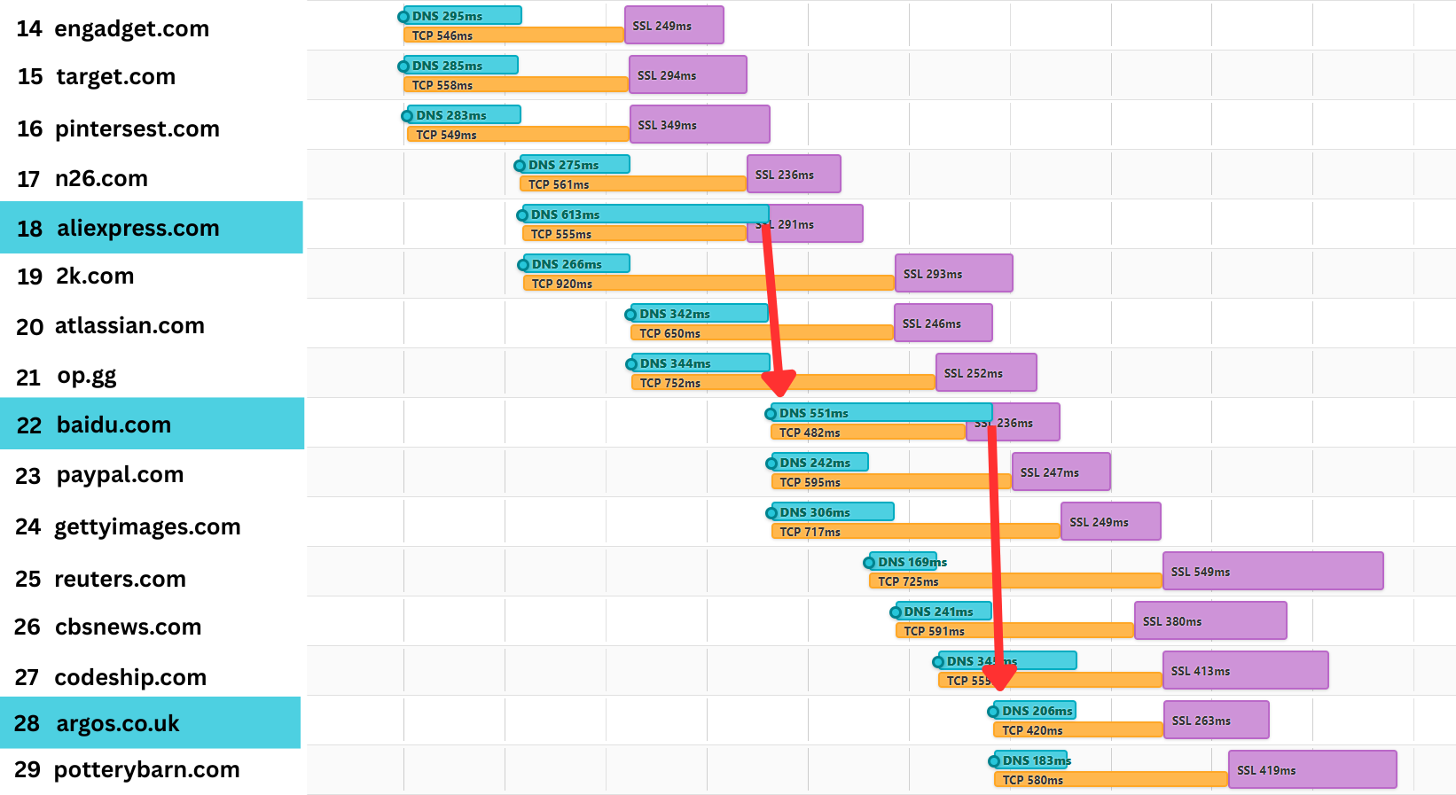 Close-up of DNS timing showing N26, AliExpress, and 2K batch where AliExpress requires a second round trip, delaying subsequent connections