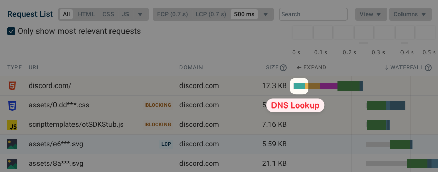 Request waterfall highlighting the DNS lookup