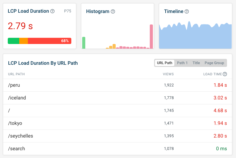 LCP load duration dashboard in DebugBear