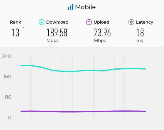 Denmark mobile network bandwidth