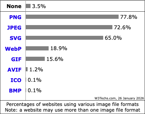 Chart showing image formats used on websites