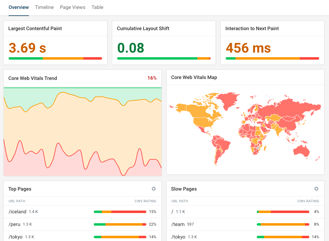 Web performance dashboard for a single page-application