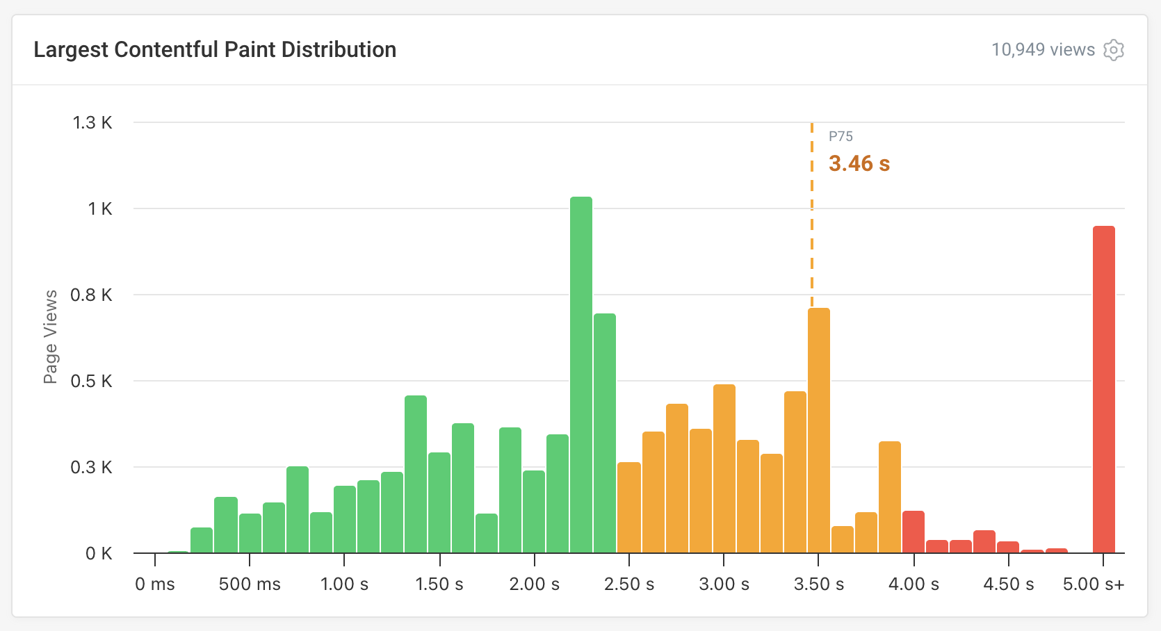 Web performance histogram