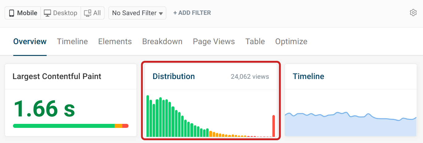 Distribution chart