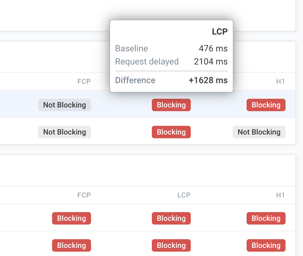 A request waterfall showing how different resources on a website load