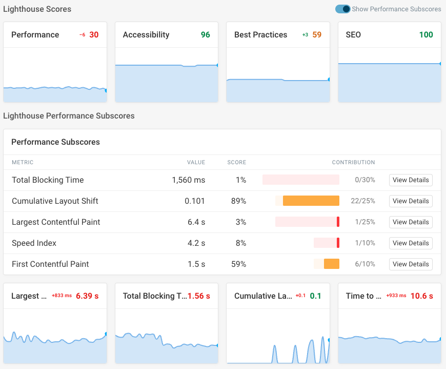 Lighthouse performance subscore reporting