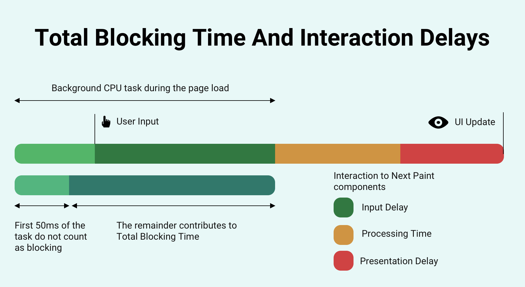 Total Blocking Time causing an interaction delay