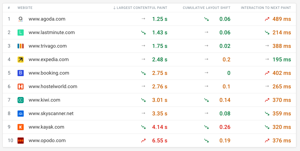 Website performance benchmarking data