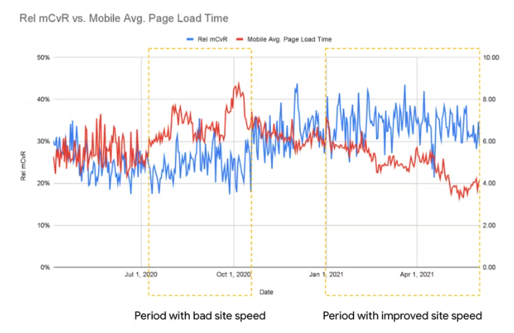 Chart showing a decrease in mobile page load time and an increase in conversion rate