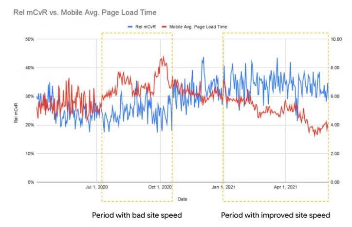 Why your website page speed matters (and how to test it) - The Good Alliance