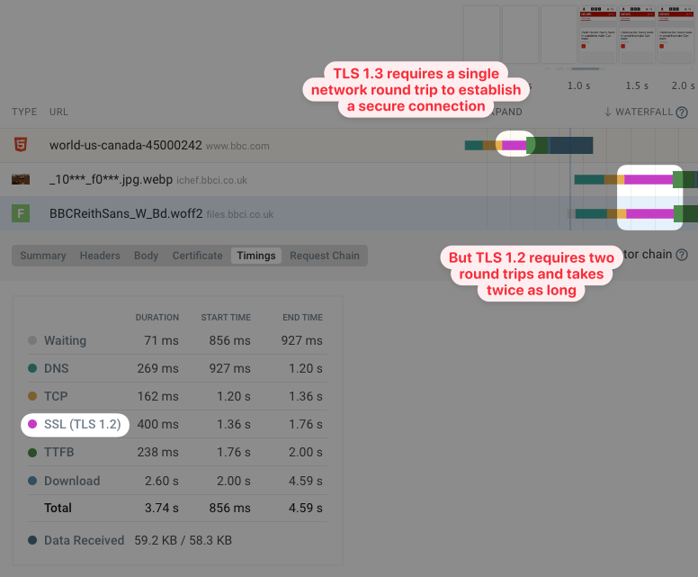 Request waterfall showing a slow TLS 1.2 connection