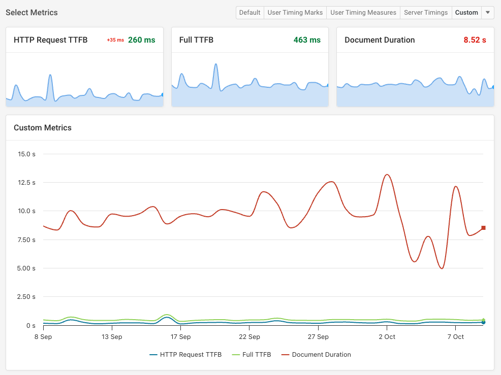 DebugBear chart comparing HTTP Request TTFB, Full TTFB, and Document Duration over time