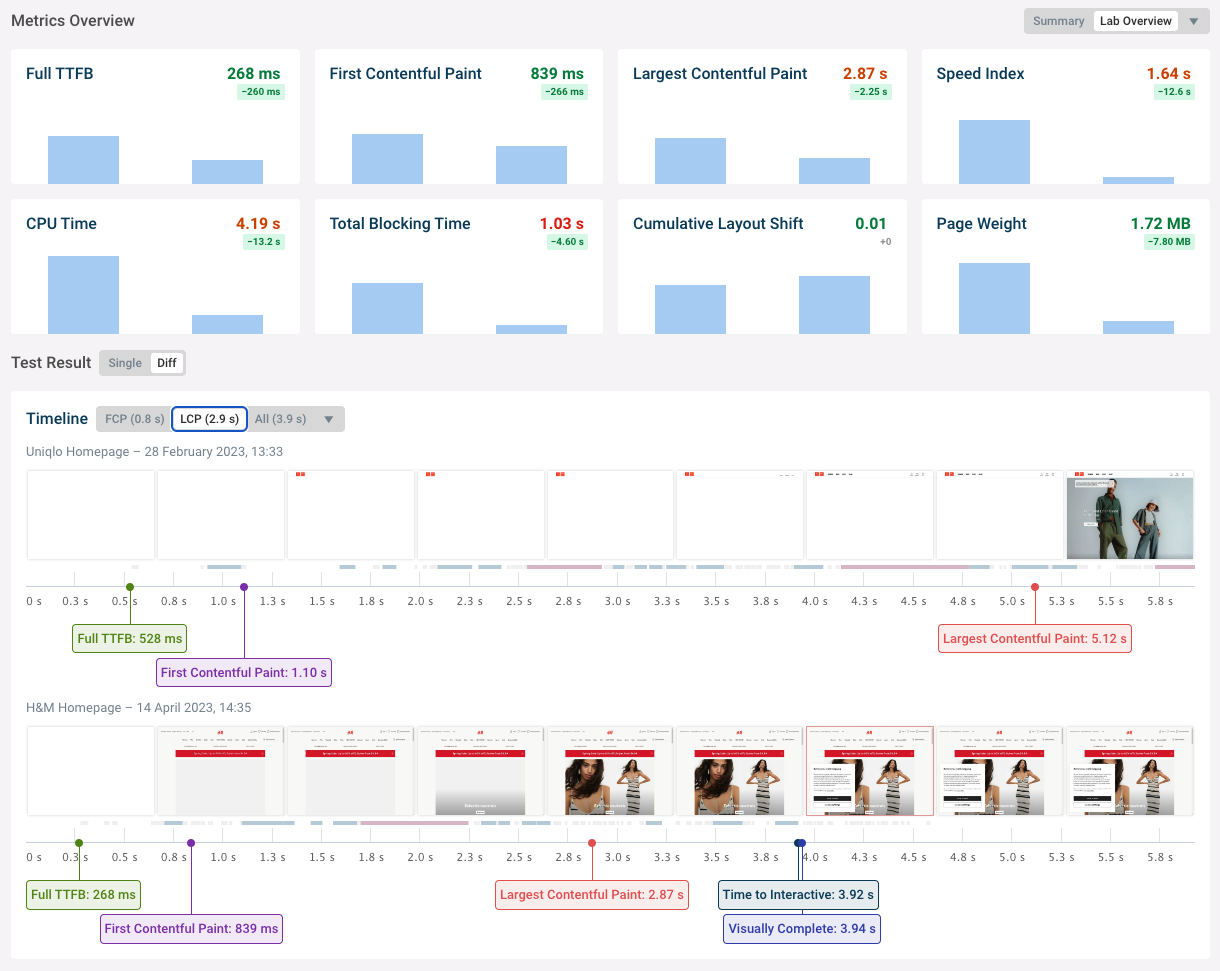 Performance of two pages compared