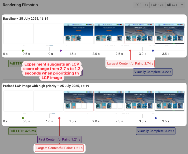 Experiment result after the priority change
