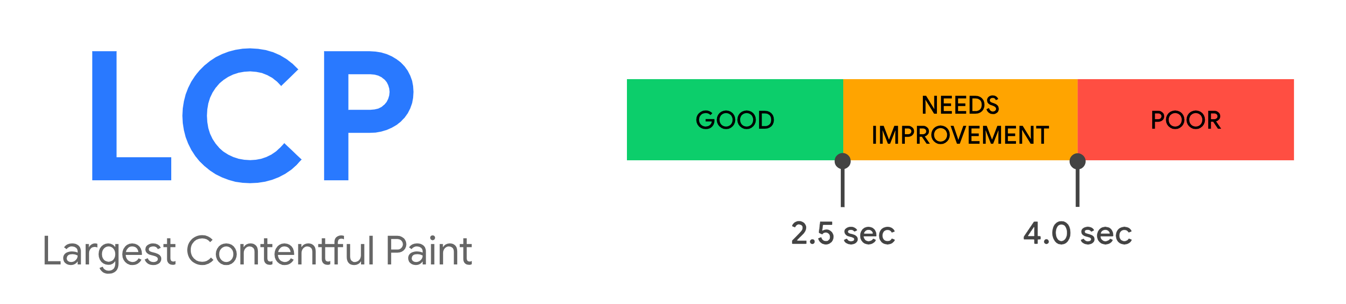 Largest Contentful Paint thresholds
