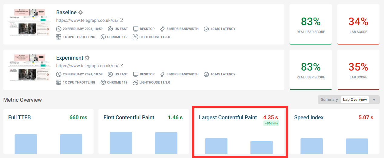 Result of the site speed experiment showing LCP improvement