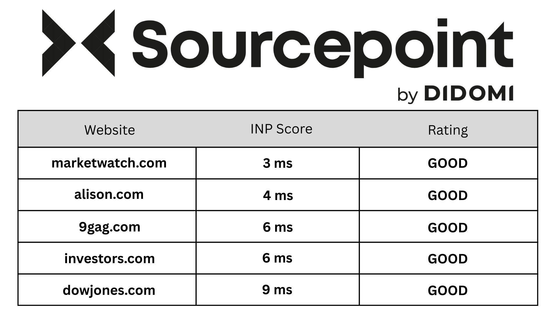 Sourcepoint INP score table