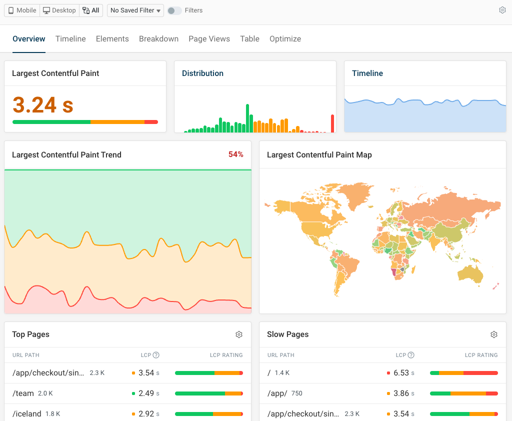Real user monitoring LCP dashboard