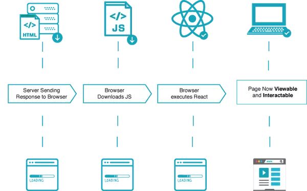 Client-side rendering flowchart