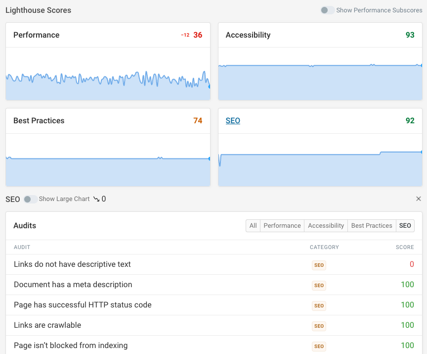 Lighthouse accessibility audits