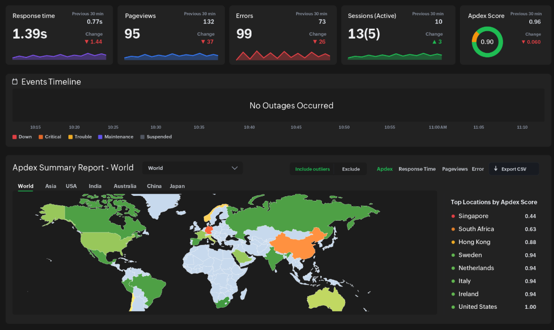 Site24x7 real user monitoring dashboard