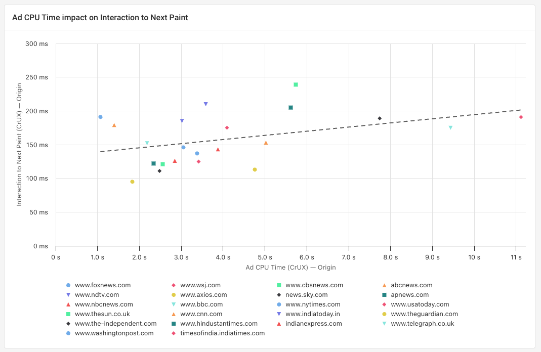 Scatter chart showing a correlation between ad CPU activity and INP