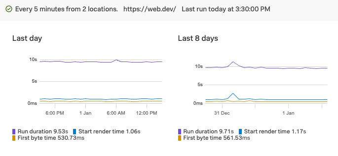 Monitoring dashboard