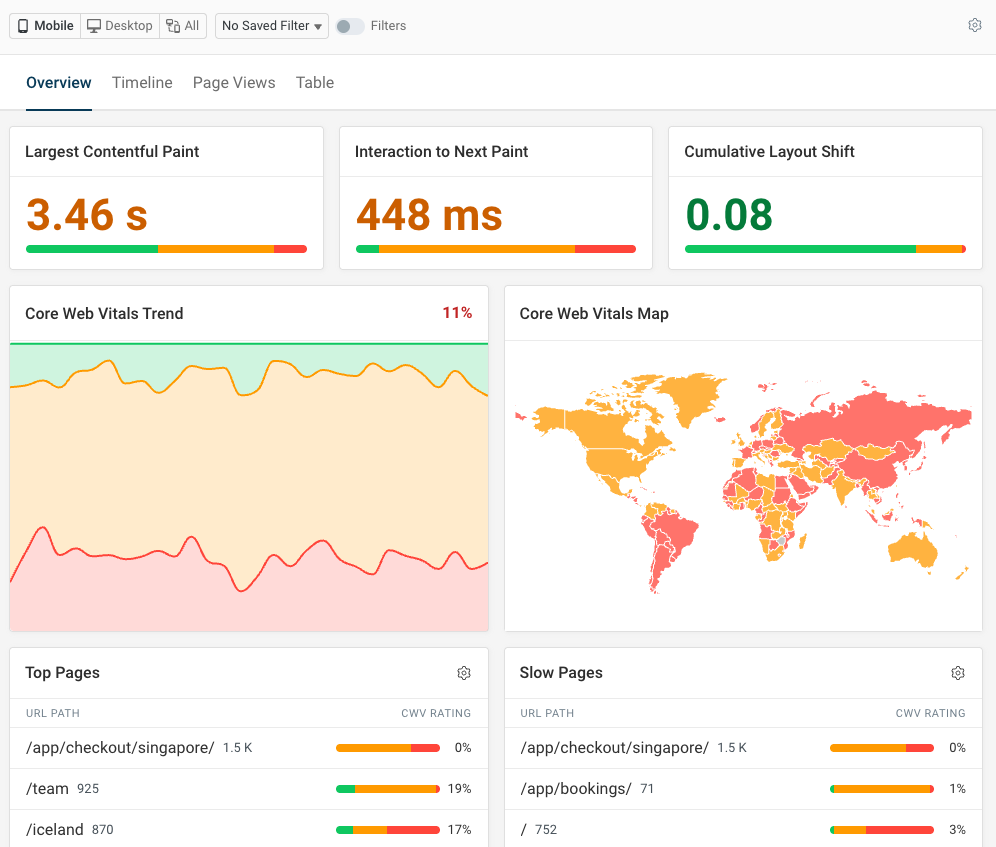 Core Web Vitals monitoring dashboard