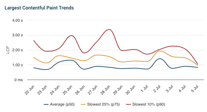 Percentile trends in DebugBear