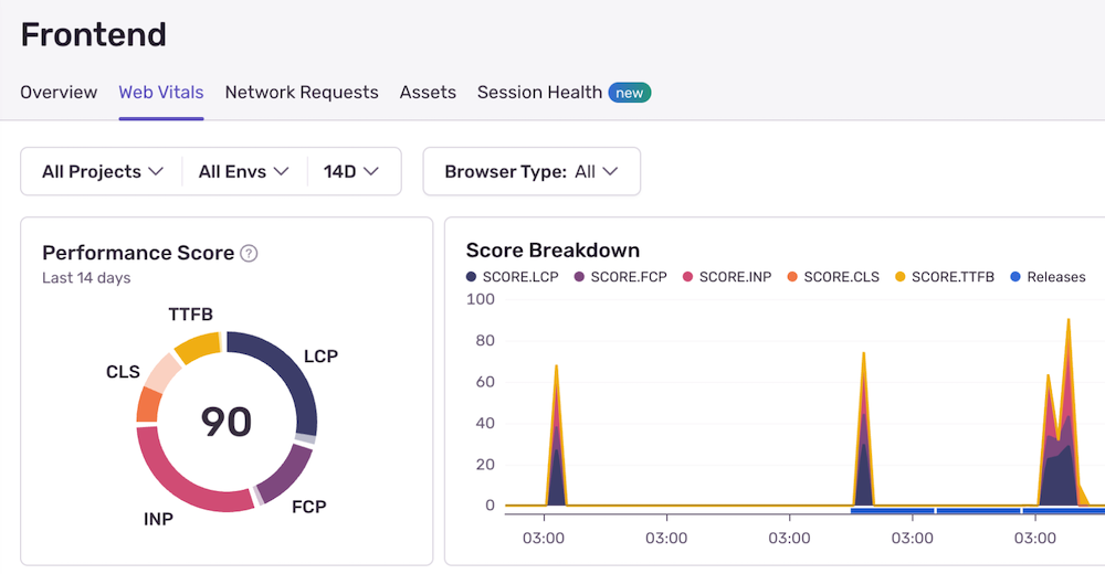 Sentry performance data