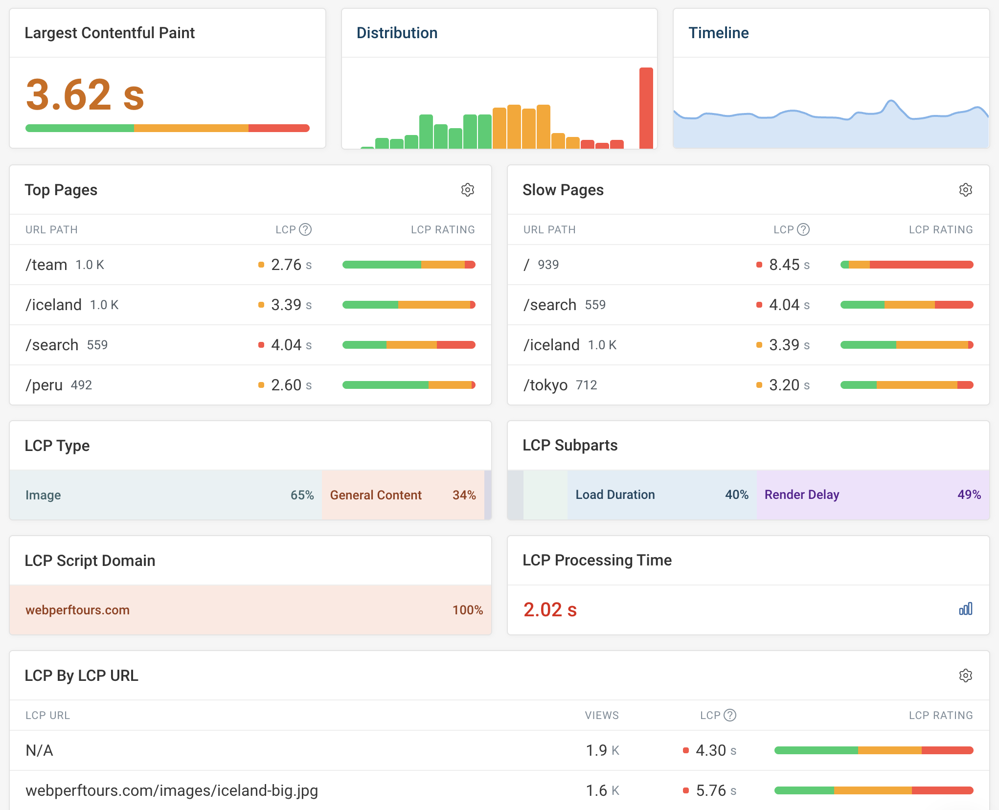 Real user monitoring dashboard