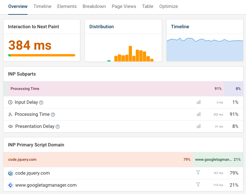 Interaction to Next Paint RUM dashboard
