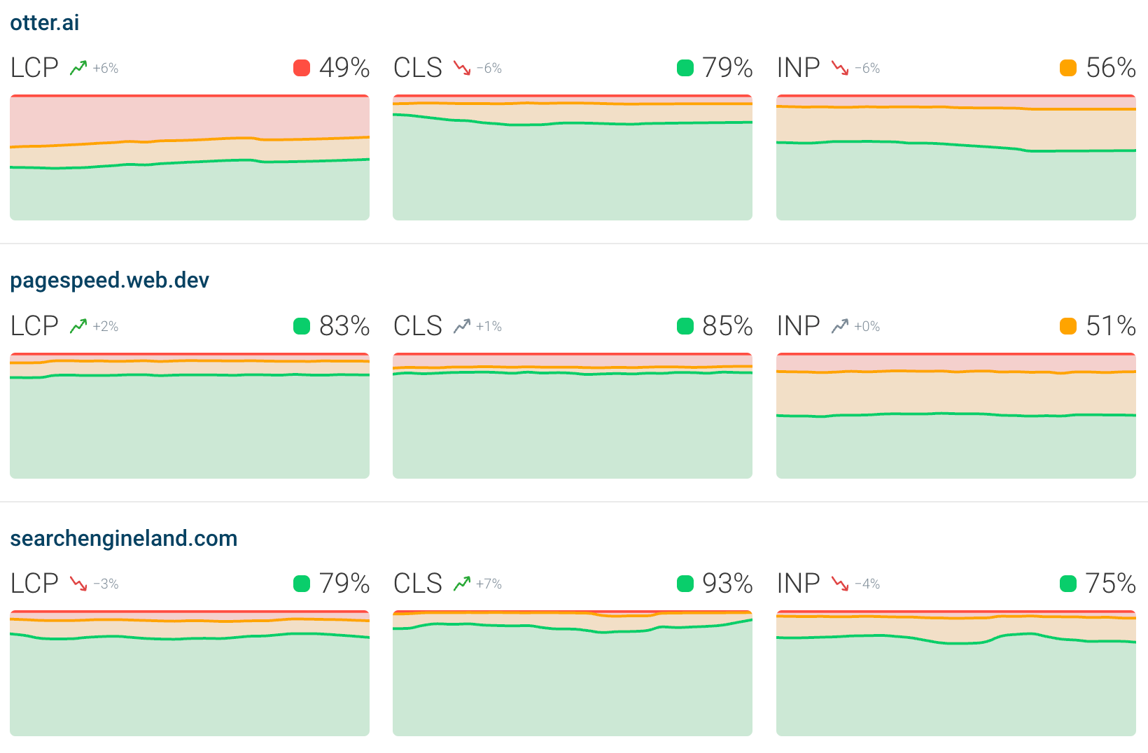 CrUX trends dashboard