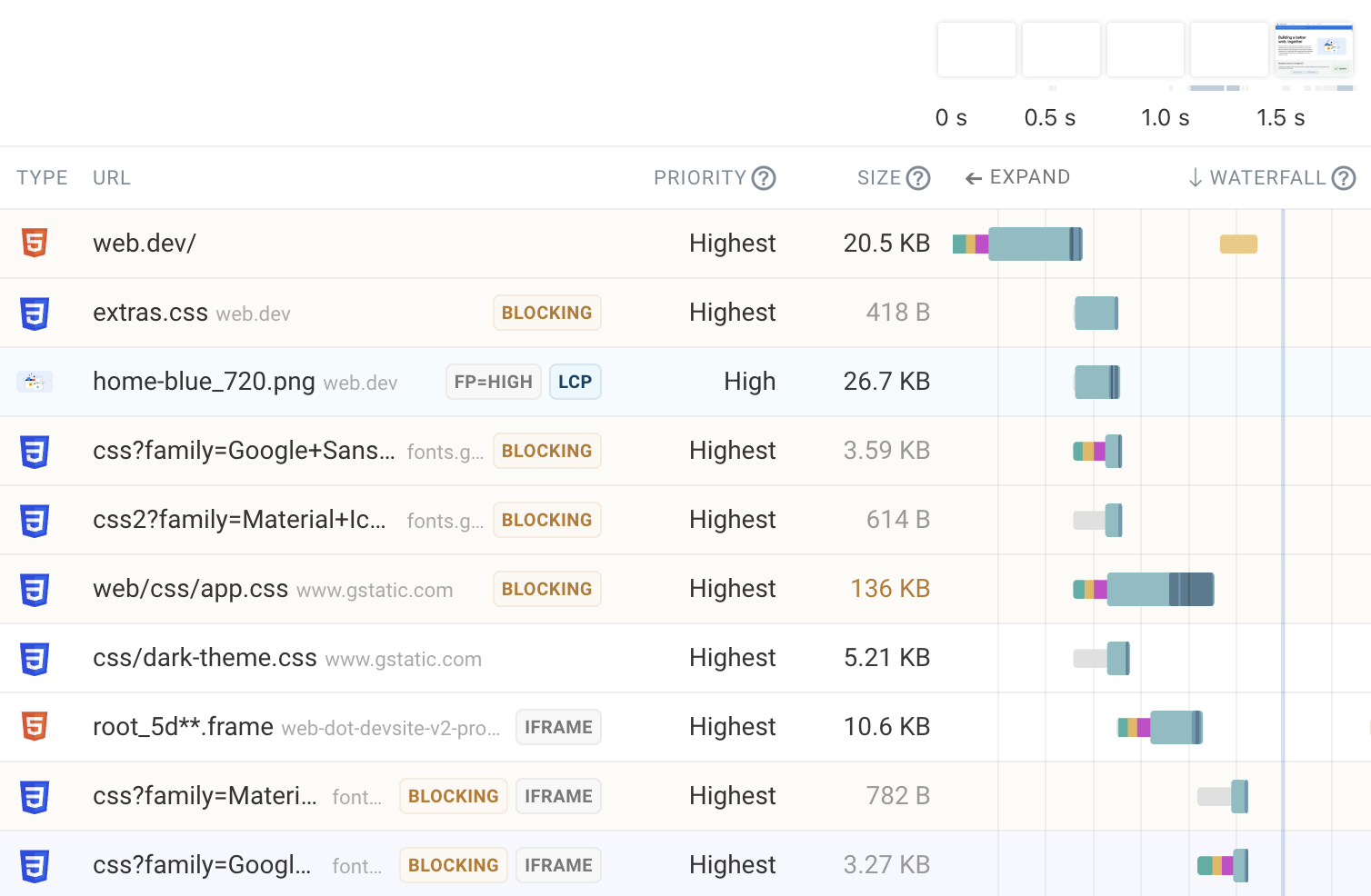 Request waterfall and page size changes